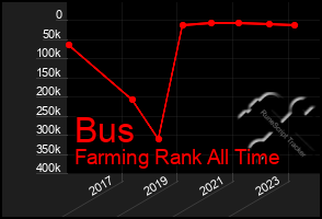 Total Graph of Bus