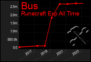 Total Graph of Bus