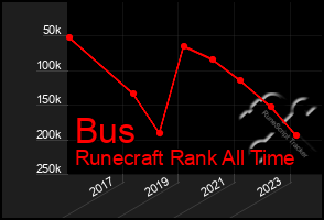 Total Graph of Bus