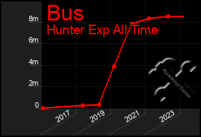 Total Graph of Bus