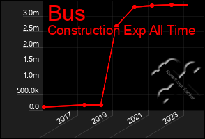 Total Graph of Bus