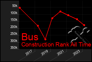 Total Graph of Bus