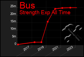 Total Graph of Bus