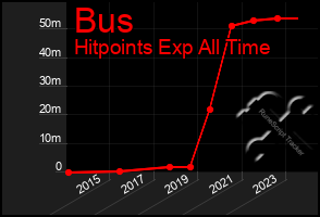 Total Graph of Bus