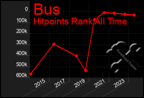 Total Graph of Bus