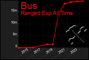 Total Graph of Bus