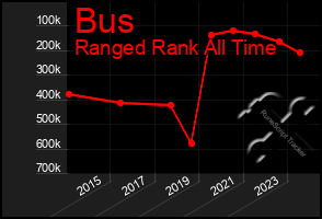 Total Graph of Bus