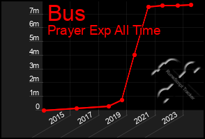 Total Graph of Bus