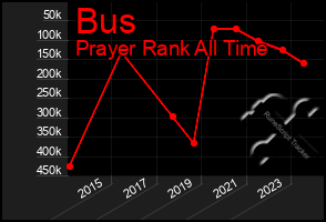 Total Graph of Bus