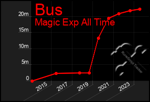 Total Graph of Bus