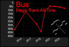 Total Graph of Bus