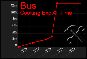 Total Graph of Bus