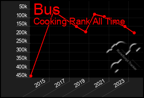 Total Graph of Bus