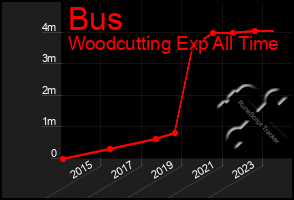 Total Graph of Bus