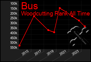 Total Graph of Bus