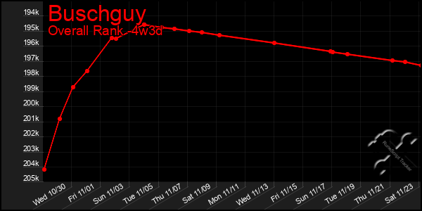 Last 31 Days Graph of Buschguy