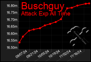 Total Graph of Buschguy