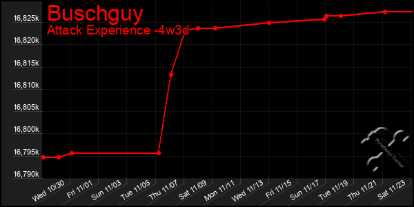 Last 31 Days Graph of Buschguy