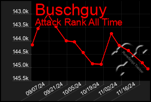 Total Graph of Buschguy