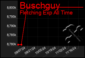 Total Graph of Buschguy