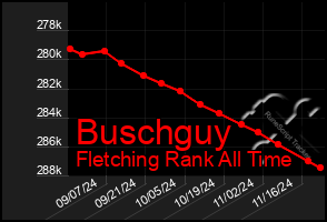 Total Graph of Buschguy