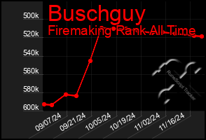 Total Graph of Buschguy