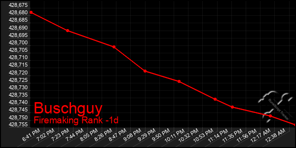 Last 24 Hours Graph of Buschguy