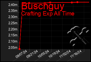 Total Graph of Buschguy