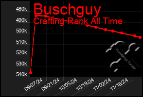 Total Graph of Buschguy