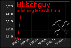 Total Graph of Buschguy