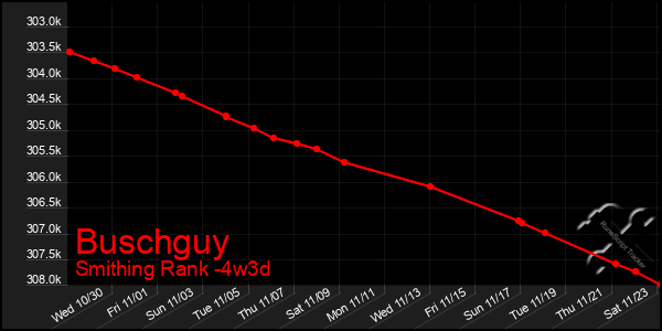 Last 31 Days Graph of Buschguy