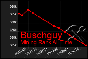 Total Graph of Buschguy