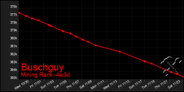 Last 31 Days Graph of Buschguy