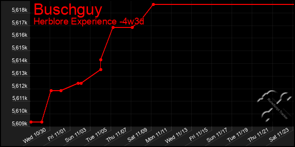 Last 31 Days Graph of Buschguy