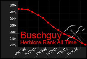 Total Graph of Buschguy