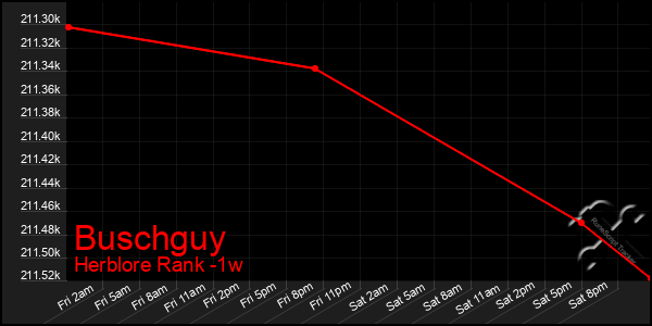 Last 7 Days Graph of Buschguy