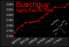 Total Graph of Buschguy