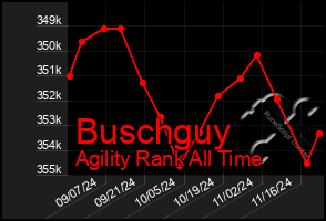 Total Graph of Buschguy