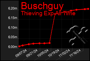 Total Graph of Buschguy