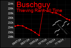 Total Graph of Buschguy