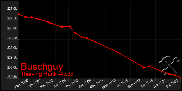 Last 31 Days Graph of Buschguy