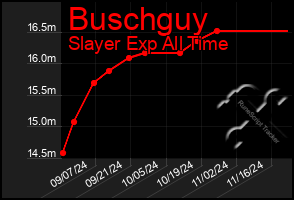 Total Graph of Buschguy