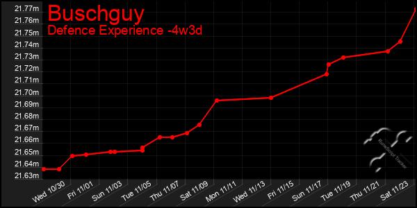 Last 31 Days Graph of Buschguy