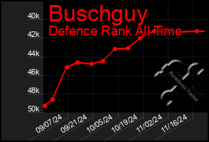 Total Graph of Buschguy