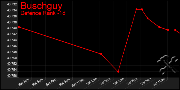 Last 24 Hours Graph of Buschguy