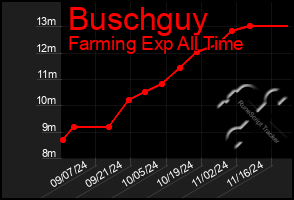 Total Graph of Buschguy