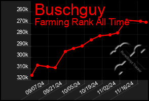 Total Graph of Buschguy