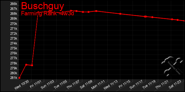 Last 31 Days Graph of Buschguy