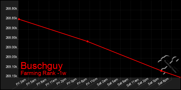 Last 7 Days Graph of Buschguy