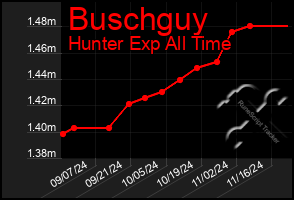 Total Graph of Buschguy